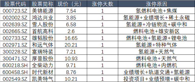 涨停复盘|指数低迷、个股活跃 氢能源掀起涨停潮