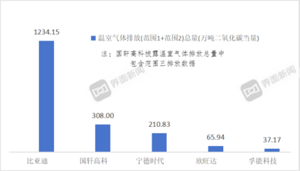 锂电龙头温室气体数据大放送,比亚迪成唯一排放超千万吨企业 | ESG信披观察