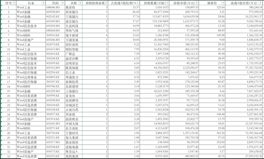 QFII三季度重仓近500家A股公司,目前观望情绪重